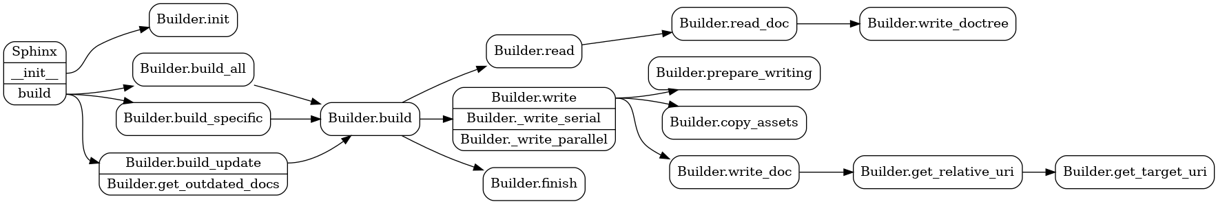 // UML for the standard Sphinx build workflow

digraph build {
    graph [
        rankdir=LR
    ];
    node [
        shape=rect
        style=rounded
    ];

    "Sphinx" [
        shape=record
        label = "Sphinx | <init> __init__ | <build> build"
    ];
    "Sphinx":init -> "Builder.init";
    "Sphinx":build -> "Builder.build_all";
    "Sphinx":build -> "Builder.build_specific";
    "Builder.build_update" [
        shape=record
        label = "<p1> Builder.build_update | Builder.get_outdated_docs"
    ];
    "Sphinx":build -> "Builder.build_update":p1 ;

    "Builder.build_all" -> "Builder.build";
    "Builder.build_specific" -> "Builder.build";
    "Builder.build_update":p1 -> "Builder.build";

    "Builder.build" -> "Builder.read";
    "Builder.write" [
        shape=record
        label = "<p1> Builder.write | Builder._write_serial | Builder._write_parallel"
    ];
    "Builder.build" -> "Builder.write";
    "Builder.build" -> "Builder.finish";

    "Builder.read" -> "Builder.read_doc";
    "Builder.read_doc" -> "Builder.write_doctree";

    "Builder.write":p1 -> "Builder.prepare_writing";
    "Builder.write":p1 -> "Builder.copy_assets";
    "Builder.write":p1 -> "Builder.write_doc";

    "Builder.write_doc" -> "Builder.get_relative_uri";

    "Builder.get_relative_uri" -> "Builder.get_target_uri";
}