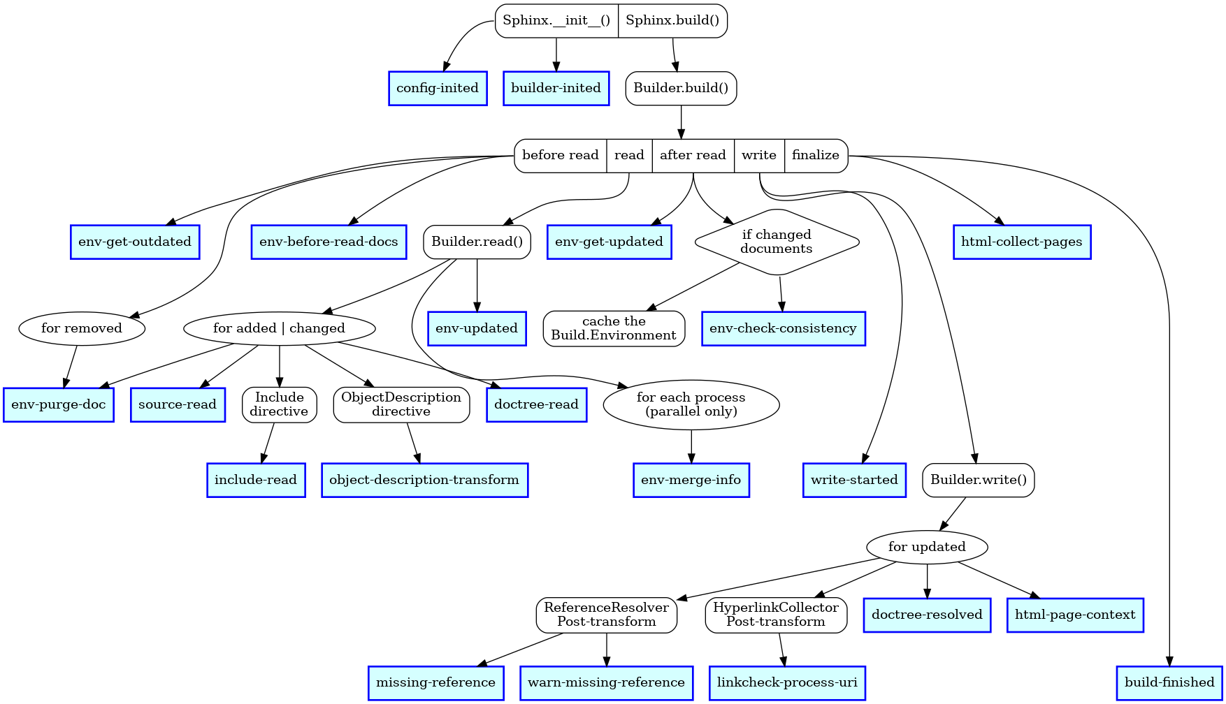 // A flow graph of the Sphinx build process, highlighting event callbacks

digraph events {
    graph [
        rankdir=TB
    ];
    node [
        shape=rect
        style=rounded
    ];
    "Sphinx" [
        shape=record
        label = "<init> Sphinx.__init__() | <build> Sphinx.build()"
    ];

    // During initialization
    "config-inited"[style=filled fillcolor="#D5FFFF" color=blue penwidth=2];
    "Sphinx":init -> "config-inited";
    "builder-inited"[style=filled fillcolor="#D5FFFF" color=blue penwidth=2];
    "Sphinx":init -> "builder-inited";

    // During build
    "Builder" [label = "Builder.build()"]
    "Sphinx":build -> "Builder";
    "Builder.build" [
        shape=record
        label = "
            <before_read> before read |
            <read> read |
            <after_read> after read |
            <write> write |
            <finalize> finalize"
    ];
    "Builder" -> "Builder.build";

    "env-get-outdated"[style=filled fillcolor="#D5FFFF" color=blue penwidth=2];
    "Builder.build":before_read -> "env-get-outdated";
    remove_each_doc [shape="ellipse", label="for removed"];
    "Builder.build":before_read -> "remove_each_doc";
    "env-purge-doc"[style=filled fillcolor="#D5FFFF" color=blue penwidth=2];
    "remove_each_doc" -> "env-purge-doc";
    "env-before-read-docs"[style=filled fillcolor="#D5FFFF" color=blue penwidth=2];
    "Builder.build":before_read -> "env-before-read-docs";

    // during read phase
    "Builder.read" [label = "Builder.read()"]
    "Builder.build":read -> "Builder.read";
    read_each_doc [shape="ellipse", label="for added | changed"];
    "Builder.read" -> "read_each_doc";
    merge_each_process [
    shape="ellipse", label="for each process\n(parallel only)"
    ];
    "Builder.read" -> merge_each_process;
    "env-updated"[style=filled fillcolor="#D5FFFF" color=blue penwidth=2];
    "Builder.read" -> "env-updated"

    // during read phase, for each document/process
    "env-purge-doc"[style=filled fillcolor="#D5FFFF" color=blue penwidth=2];
    "read_each_doc" -> "env-purge-doc";
    "source-read"[style=filled fillcolor="#D5FFFF" color=blue penwidth=2];
    "read_each_doc" -> "source-read";
    "Include" [label="Include\ndirective"]
    "read_each_doc" -> "Include";
    "include-read"[style=filled fillcolor="#D5FFFF" color=blue penwidth=2];
    "Include" -> "include-read";
    "ObjectDescription" [label="ObjectDescription\ndirective"]
    "read_each_doc" -> "ObjectDescription";
    "object-description-transform"[style=filled fillcolor="#D5FFFF" color=blue penwidth=2];
    "ObjectDescription" -> "object-description-transform";
    "doctree-read"[style=filled fillcolor="#D5FFFF" color=blue penwidth=2];
    "read_each_doc" -> "doctree-read";
    "env-merge-info"[style=filled fillcolor="#D5FFFF" color=blue penwidth=2];
    "merge_each_process" -> "env-merge-info";

    // after read phase
    "env-get-updated"[style=filled fillcolor="#D5FFFF" color=blue penwidth=2];
    "Builder.build":after_read -> "env-get-updated";
    if_read_changes [shape="diamond", label="if changed\ndocuments"];
    "Builder.build":after_read -> if_read_changes;
    if_read_changes -> "cache the\nBuild.Environment";
    "env-check-consistency"[style=filled fillcolor="#D5FFFF" color=blue penwidth=2];
    if_read_changes -> "env-check-consistency";

    // during write phase
    "write-started"[style=filled fillcolor="#D5FFFF" color=blue penwidth=2];
    "Builder.build":write -> "write-started";
    "Builder.write" [label = "Builder.write()"]
    "Builder.build":write -> "Builder.write";
    write_each_doc [shape="ellipse", label="for updated"];
    "Builder.write" -> write_each_doc;
    "ReferenceResolver" [
    label="ReferenceResolver\nPost-transform"
    ]
    write_each_doc -> "ReferenceResolver";
    "missing-reference"[style=filled fillcolor="#D5FFFF" color=blue penwidth=2];
    ReferenceResolver -> "missing-reference";
    "warn-missing-reference"[style=filled fillcolor="#D5FFFF" color=blue penwidth=2];
    ReferenceResolver -> "warn-missing-reference";
    "HyperlinkCollector" [
    label="HyperlinkCollector\nPost-transform"
    ]
    write_each_doc -> "HyperlinkCollector";
    "linkcheck-process-uri"[style=filled fillcolor="#D5FFFF" color=blue penwidth=2];
    HyperlinkCollector -> "linkcheck-process-uri";
    "doctree-resolved"[style=filled fillcolor="#D5FFFF" color=blue penwidth=2];
    write_each_doc -> "doctree-resolved";
    "html-page-context"[style=filled fillcolor="#D5FFFF" color=blue penwidth=2];
    write_each_doc -> "html-page-context";

    // html only
    "html-collect-pages"[style=filled fillcolor="#D5FFFF" color=blue penwidth=2];
    "Builder.build":finalize -> "html-collect-pages";

    // finalize build
    "build-finished"[style=filled fillcolor="#D5FFFF" color=blue penwidth=2];
    "Builder.build":finalize -> "build-finished";

    // constrain layout ordering
    {rank=same "config-inited" "builder-inited"};
    {rank=same; "env-get-outdated" "env-before-read-docs" "env-get-updated"};
    {rank=same; "env-purge-doc" "source-read" "doctree-read", "merge_each_process"};
    {rank=same; "env-updated" "env-check-consistency"};
    {rank=same; "env-merge-info" "write-started" "Builder.write"};
    {rank=max; "build-finished"};
}