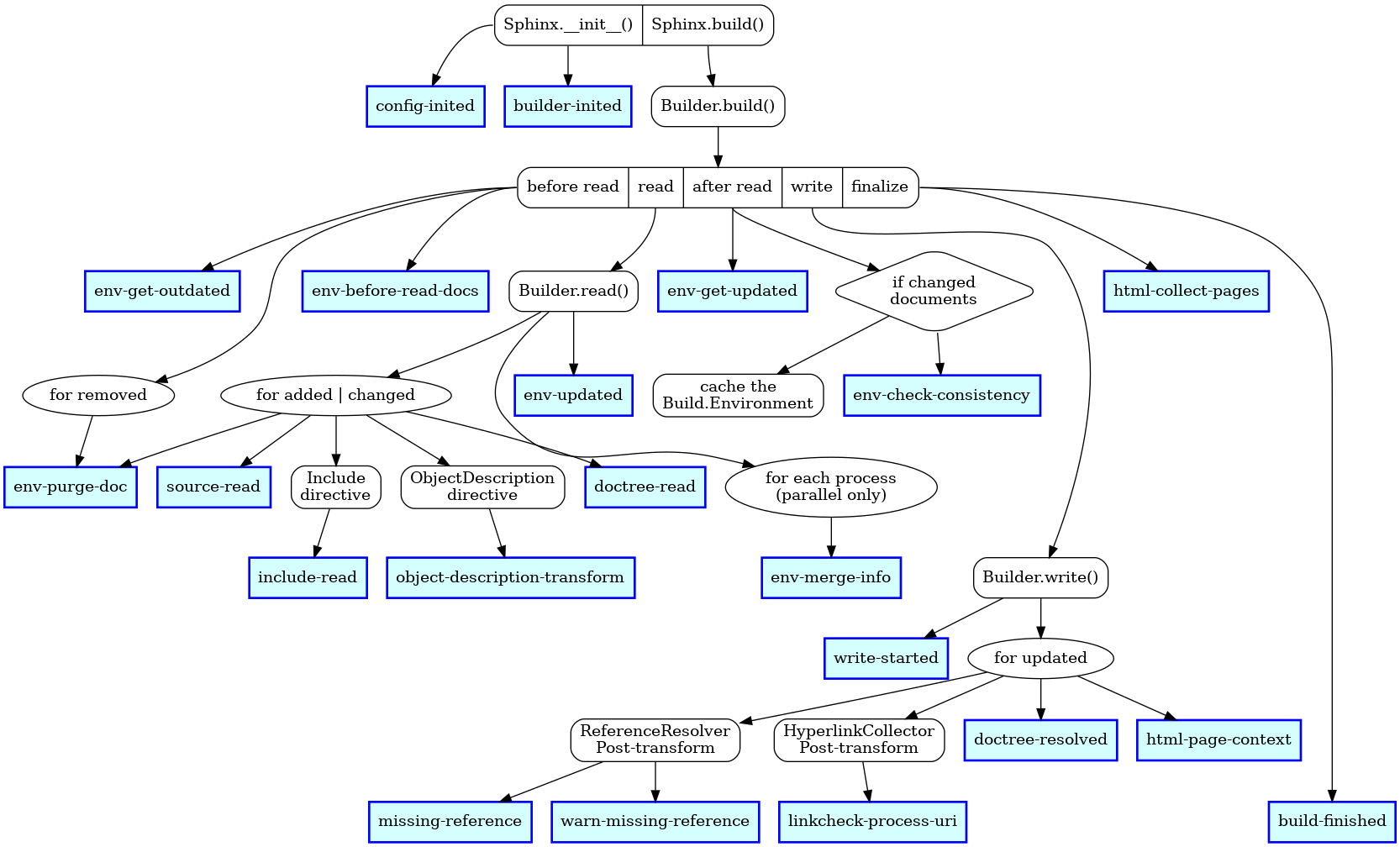 // A flow graph of the Sphinx build process, highlighting event callbacks

digraph events {
    graph [
        rankdir=TB
    ];
    node [
        shape=rect
        style=rounded
    ];
    "Sphinx" [
        shape=record
        label = "<init> Sphinx.__init__() | <build> Sphinx.build()"
    ];

    // During initialization
    "config-inited"[style=filled fillcolor="#D5FFFF" color=blue penwidth=2];
    "Sphinx":init -> "config-inited";
    "builder-inited"[style=filled fillcolor="#D5FFFF" color=blue penwidth=2];
    "Sphinx":init -> "builder-inited";

    // During build
    "Builder" [label = "Builder.build()"]
    "Sphinx":build -> "Builder";
    "Builder.build" [
        shape=record
        label = "
            <before_read> before read |
            <read> read |
            <after_read> after read |
            <write> write |
            <finalize> finalize"
    ];
    "Builder" -> "Builder.build";

    "env-get-outdated"[style=filled fillcolor="#D5FFFF" color=blue penwidth=2];
    "Builder.build":before_read -> "env-get-outdated";
    remove_each_doc [shape="ellipse", label="for removed"];
    "Builder.build":before_read -> "remove_each_doc";
    "env-purge-doc"[style=filled fillcolor="#D5FFFF" color=blue penwidth=2];
    "remove_each_doc" -> "env-purge-doc";
    "env-before-read-docs"[style=filled fillcolor="#D5FFFF" color=blue penwidth=2];
    "Builder.build":before_read -> "env-before-read-docs";

    // during read phase
    "Builder.read" [label = "Builder.read()"]
    "Builder.build":read -> "Builder.read";
    read_each_doc [shape="ellipse", label="for added | changed"];
    "Builder.read" -> "read_each_doc";
    merge_each_process [
    shape="ellipse", label="for each process\n(parallel only)"
    ];
    "Builder.read" -> merge_each_process;
    "env-updated"[style=filled fillcolor="#D5FFFF" color=blue penwidth=2];
    "Builder.read" -> "env-updated"

    // during read phase, for each document/process
    "env-purge-doc"[style=filled fillcolor="#D5FFFF" color=blue penwidth=2];
    "read_each_doc" -> "env-purge-doc";
    "source-read"[style=filled fillcolor="#D5FFFF" color=blue penwidth=2];
    "read_each_doc" -> "source-read";
    "Include" [label="Include\ndirective"]
    "read_each_doc" -> "Include";
    "include-read"[style=filled fillcolor="#D5FFFF" color=blue penwidth=2];
    "Include" -> "include-read";
    "ObjectDescription" [label="ObjectDescription\ndirective"]
    "read_each_doc" -> "ObjectDescription";
    "object-description-transform"[style=filled fillcolor="#D5FFFF" color=blue penwidth=2];
    "ObjectDescription" -> "object-description-transform";
    "doctree-read"[style=filled fillcolor="#D5FFFF" color=blue penwidth=2];
    "read_each_doc" -> "doctree-read";
    "env-merge-info"[style=filled fillcolor="#D5FFFF" color=blue penwidth=2];
    "merge_each_process" -> "env-merge-info";

    // after read phase
    "env-get-updated"[style=filled fillcolor="#D5FFFF" color=blue penwidth=2];
    "Builder.build":after_read -> "env-get-updated";
    if_read_changes [shape="diamond", label="if changed\ndocuments"];
    "Builder.build":after_read -> if_read_changes;
    if_read_changes -> "cache the\nBuild.Environment";
    "env-check-consistency"[style=filled fillcolor="#D5FFFF" color=blue penwidth=2];
    if_read_changes -> "env-check-consistency";

    // during write phase
    "write-started"[style=filled fillcolor="#D5FFFF" color=blue penwidth=2];
    "Builder.write" [label = "Builder.write()"]
    "Builder.build":write -> "Builder.write";
    "Builder.write" -> "write-started";
    write_each_doc [shape="ellipse", label="for updated"];
    "Builder.write" -> write_each_doc;
    "ReferenceResolver" [
    label="ReferenceResolver\nPost-transform"
    ]
    write_each_doc -> "ReferenceResolver";
    "missing-reference"[style=filled fillcolor="#D5FFFF" color=blue penwidth=2];
    ReferenceResolver -> "missing-reference";
    "warn-missing-reference"[style=filled fillcolor="#D5FFFF" color=blue penwidth=2];
    ReferenceResolver -> "warn-missing-reference";
    "HyperlinkCollector" [
    label="HyperlinkCollector\nPost-transform"
    ]
    write_each_doc -> "HyperlinkCollector";
    "linkcheck-process-uri"[style=filled fillcolor="#D5FFFF" color=blue penwidth=2];
    HyperlinkCollector -> "linkcheck-process-uri";
    "doctree-resolved"[style=filled fillcolor="#D5FFFF" color=blue penwidth=2];
    write_each_doc -> "doctree-resolved";
    "html-page-context"[style=filled fillcolor="#D5FFFF" color=blue penwidth=2];
    write_each_doc -> "html-page-context";

    // html only
    "html-collect-pages"[style=filled fillcolor="#D5FFFF" color=blue penwidth=2];
    "Builder.build":finalize -> "html-collect-pages";

    // finalize build
    "build-finished"[style=filled fillcolor="#D5FFFF" color=blue penwidth=2];
    "Builder.build":finalize -> "build-finished";

    // constrain layout ordering
    {rank=same "config-inited" "builder-inited"};
    {rank=same; "env-get-outdated" "env-before-read-docs" "env-get-updated"};
    {rank=same; "env-purge-doc" "source-read" "doctree-read", "merge_each_process"};
    {rank=same; "env-updated" "env-check-consistency"};
    {rank=same; "env-merge-info" "Builder.write"};
    {rank=max; "build-finished"};
}