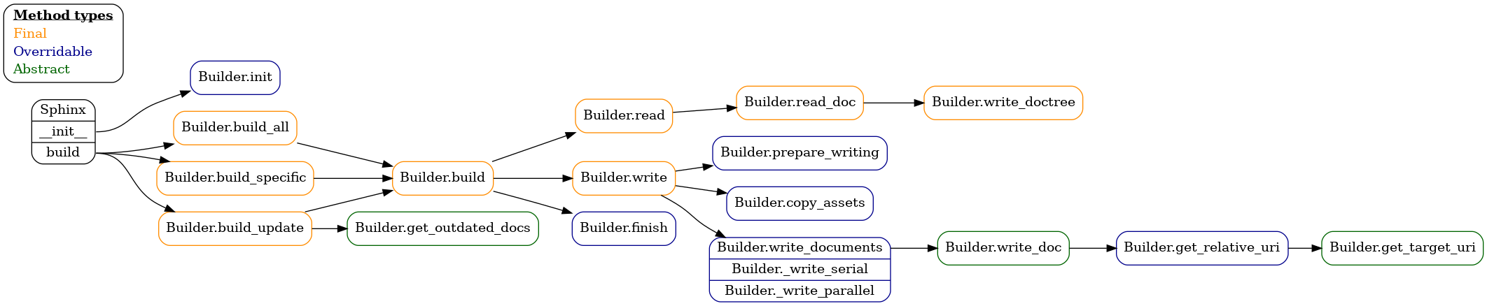 // UML for the standard Sphinx build workflow

digraph build {
    graph [
        rankdir=LR
    ];
    node [
        shape=rect
        style=rounded
    ];

    "Sphinx" [
        shape=record
        label = "Sphinx | <init> __init__ | <build> build"
    ];
    "legend" [
        shape=record
        label = <<table border="0" cellborder="0" cellspacing="0">
            <tr><td align="center"><u><b>Method types</b></u></td></tr>
            <tr><td align="left"><font color="darkorange">Final</font></td></tr>
            <tr><td align="left"><font color="darkblue">Overridable</font></td></tr>
            <tr><td align="left"><font color="darkgreen">Abstract</font></td></tr>
        </table>>
    ];
    {rank=same; "Sphinx" "legend" };

    "Builder.init" [color=darkblue];
    "Builder.build_all" [color=darkorange];
    "Builder.build_specific" [color=darkorange];
    "Builder.build_update" [color=darkorange];

    "Sphinx":init -> "Builder.init";
    "Sphinx":build -> "Builder.build_all";
    "Sphinx":build -> "Builder.build_specific";
    "Sphinx":build -> "Builder.build_update";

    "Builder.get_outdated_docs" [color=darkgreen];
    "Builder.build_update" -> "Builder.get_outdated_docs";

    "Builder.build" [color=darkorange];

    "Builder.build_all" -> "Builder.build";
    "Builder.build_specific" -> "Builder.build";
    "Builder.build_update":p1 -> "Builder.build";

    "Builder.read" [color=darkorange];
    "Builder.write" [color=darkorange];
    "Builder.finish" [color=darkblue];

    "Builder.build" -> "Builder.read";
    "Builder.build" -> "Builder.write";
    "Builder.build" -> "Builder.finish";

    "Builder.read_doc" [color=darkorange];
    "Builder.write_doctree" [color=darkorange];

    "Builder.read" -> "Builder.read_doc";
    "Builder.read_doc" -> "Builder.write_doctree";

    "Builder.prepare_writing" [color=darkblue];
    "Builder.copy_assets" [color=darkblue];
    "Builder.write_documents" [color=darkblue];

    "Builder.write":p1 -> "Builder.prepare_writing";
    "Builder.write":p1 -> "Builder.copy_assets";
    "Builder.write_documents" [
        shape=record
        label = "<p1> Builder.write_documents | Builder._write_serial | Builder._write_parallel"
    ];
    "Builder.write":p1 -> "Builder.write_documents";

    "Builder.write_doc" [color=darkgreen];
    "Builder.get_relative_uri" [color=darkblue];

    "Builder.write_documents":p1 -> "Builder.write_doc";
    "Builder.write_doc" -> "Builder.get_relative_uri";

    "Builder.get_target_uri" [color=darkgreen];

    "Builder.get_relative_uri" -> "Builder.get_target_uri";
}